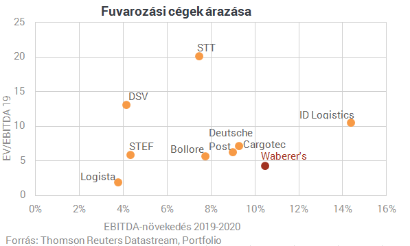 Hatalmas tőzsdei sztorinak indult, ma már a töredékét éri a Waberer