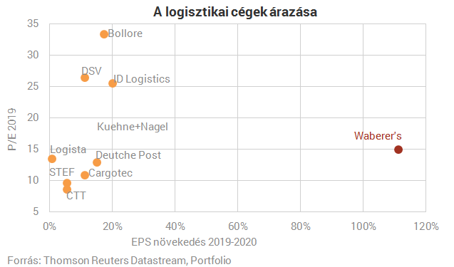 Hatalmas tőzsdei sztorinak indult, ma már a töredékét éri a Waberer