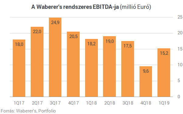 Hatalmas tőzsdei sztorinak indult, ma már a töredékét éri a Waberer