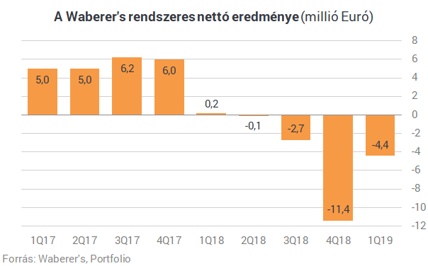 Hatalmas tőzsdei sztorinak indult, ma már a töredékét éri a Waberer