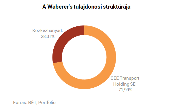 Hatalmas tőzsdei sztorinak indult, ma már a töredékét éri a Waberer