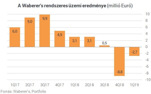 Hatalmas tőzsdei sztorinak indult, ma már a töredékét éri a Waberer