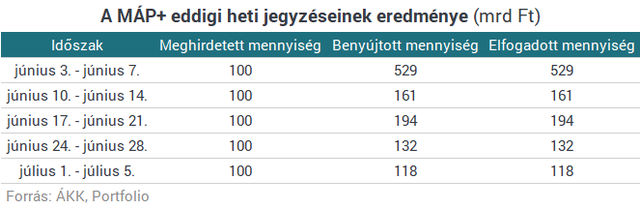 Kiderült, miből csináltak pénzt a magyarok az új szuperállampapírra