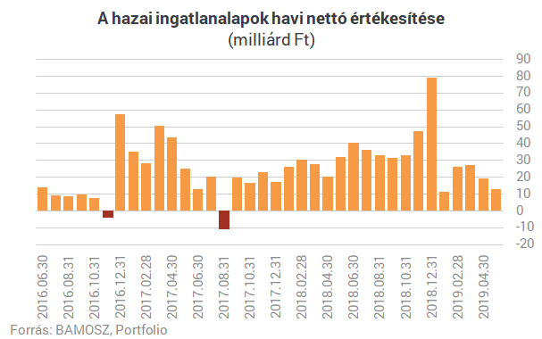 Rosszul jártál, ha a szuperállampapírra vártál - Többet is kereshettél ingatlannal