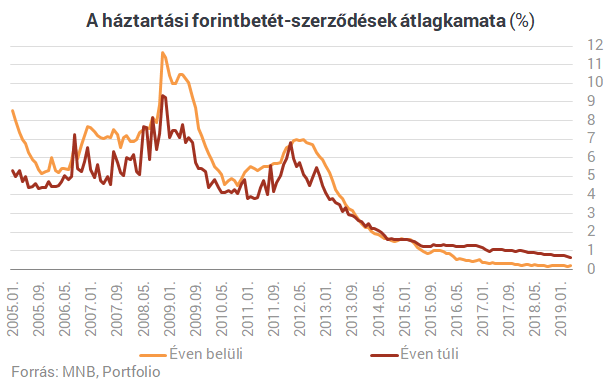 Kivégezték a magyar bankbetétek riválisait - Szinte semmi nem maradt belőlük