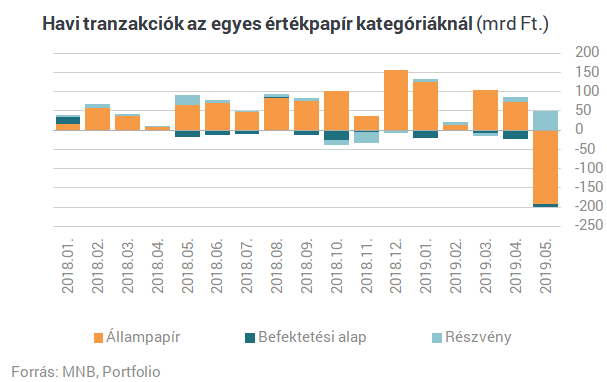 Kiderült, miből csináltak pénzt a magyarok az új szuperállampapírra