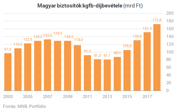 70 százalékos drágulást kaptak a nyakukba a magyar autósok