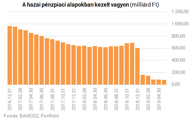 Kivégezték a magyar bankbetétek riválisait - Szinte semmi nem maradt belőlük