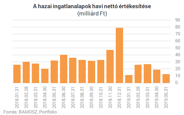 Letarolja a szuperállampapír a magyarok ingatlancsodáját - Ez lesz a vége?