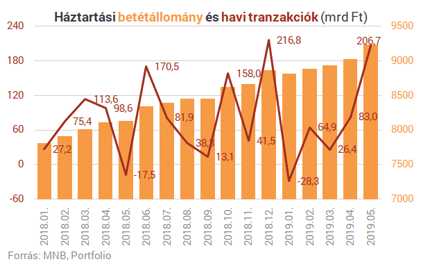 Kiderült, miből csináltak pénzt a magyarok az új szuperállampapírra