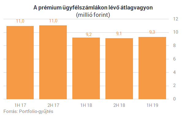 Egyre több magyar kerül be a milliomosklubba - De már több kell, mint havi 200 ezres fizetés