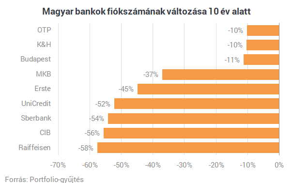 Földcsuszamlás a bankoknál: az eddig ismert fiókoknak befellegzett