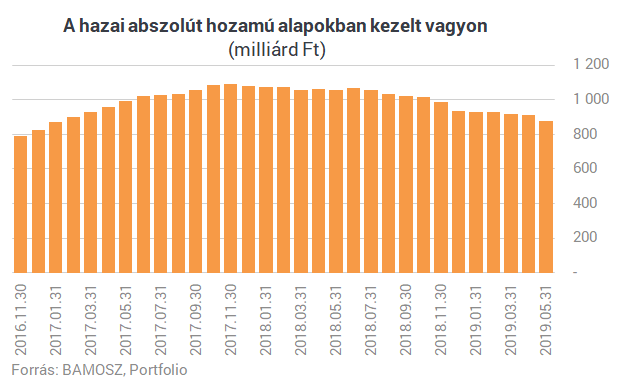 10% körül is kereshetsz, ha profi magyar befektetőkre bízod a pénzed