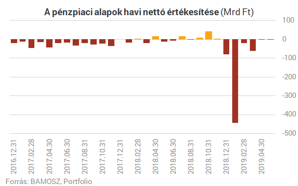 Kivégezték a magyar bankbetétek riválisait - Szinte semmi nem maradt belőlük