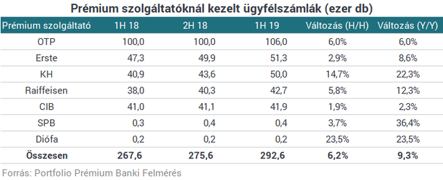 Egyre több magyar kerül be a milliomosklubba - De már több kell, mint havi 200 ezres fizetés