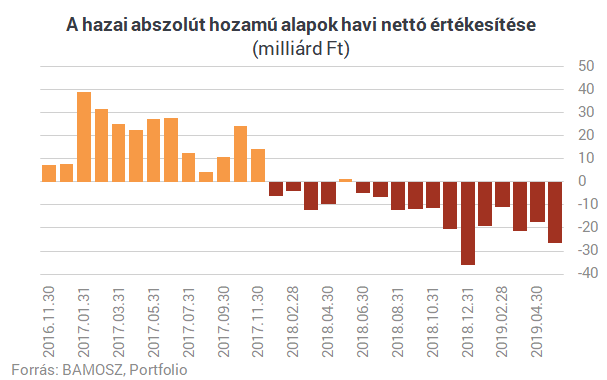 10% körül is kereshetsz, ha profi magyar befektetőkre bízod a pénzed