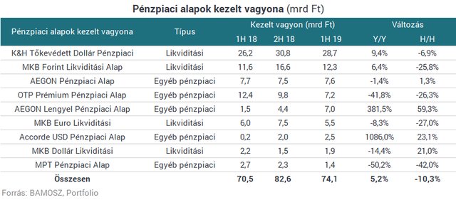 Kivégezték a magyar bankbetétek riválisait - Szinte semmi nem maradt belőlük