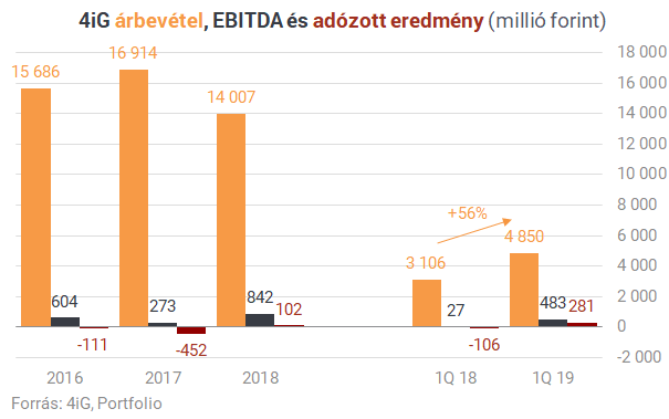 A 4iG nyerte el a MÁV 900 millió forintos pályázatát