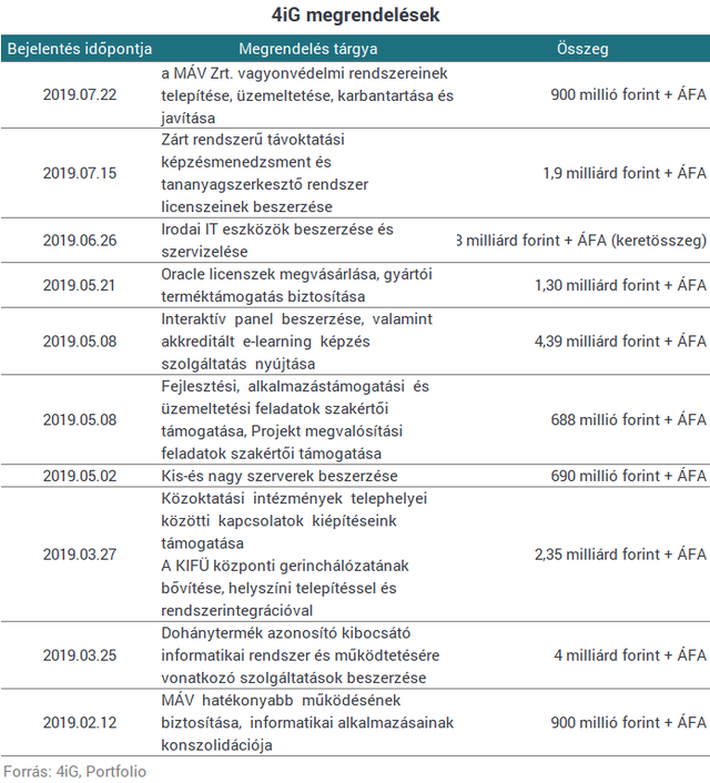 A 4iG nyerte el a MÁV 900 millió forintos pályázatát