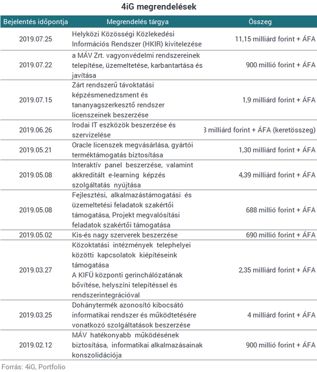 11 milliárd forintos projektet nyert el a 4iG és a T-Systems