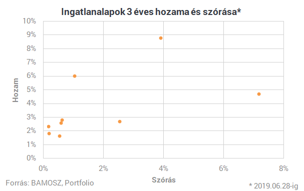 Rosszul jártál, ha a szuperállampapírra vártál - Többet is kereshettél ingatlannal