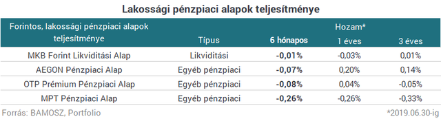 Kivégezték a magyar bankbetétek riválisait - Szinte semmi nem maradt belőlük