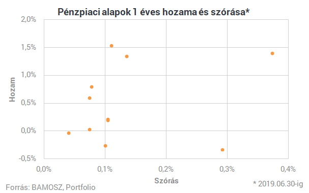 Kivégezték a magyar bankbetétek riválisait - Szinte semmi nem maradt belőlük