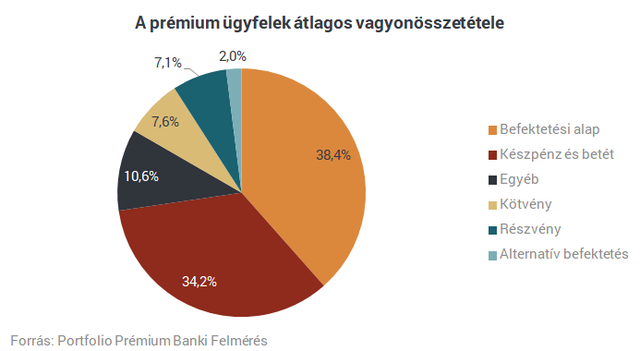 Egyre több magyar kerül be a milliomosklubba - De már több kell, mint havi 200 ezres fizetés