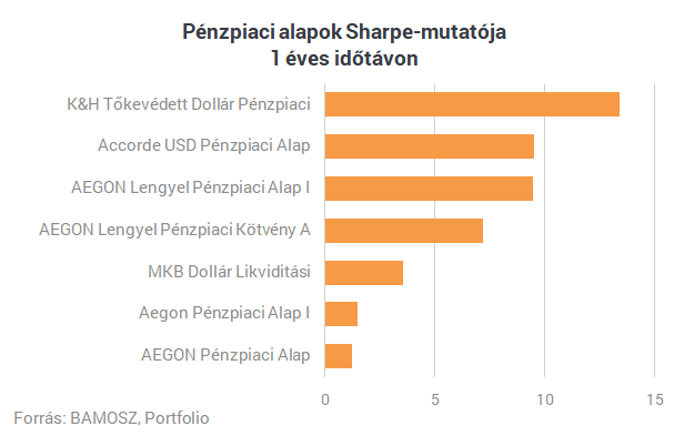 Kivégezték a magyar bankbetétek riválisait - Szinte semmi nem maradt belőlük