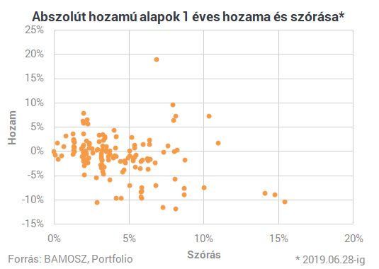 10% körül is kereshetsz, ha profi magyar befektetőkre bízod a pénzed