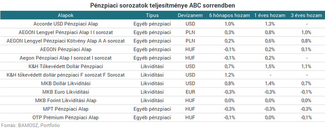 Kivégezték a magyar bankbetétek riválisait - Szinte semmi nem maradt belőlük