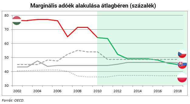 A magyar gazdaságpolitika jövőjének 7 új pillére