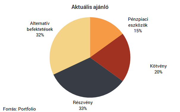 Aegon: a politikai faktor továbbra is fontos szerepet játszik a befektetési döntésekben