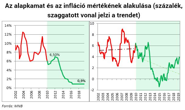 A magyar gazdaságpolitika jövőjének 7 új pillére