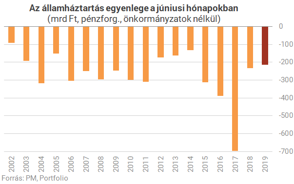 Soha nem állt még ilyen jól a költségvetés