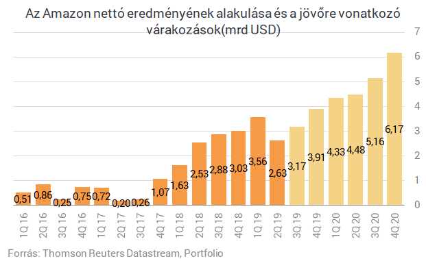 Véget ért a rekorddöntés időszaka az Amazonnál