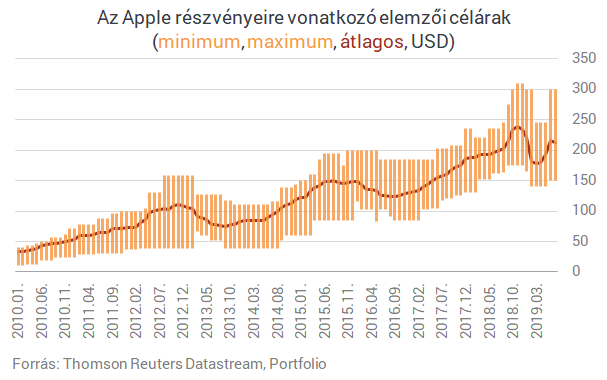 Évtizedek óta nem voltak ilyen pesszimisták az elemzők az Apple-re