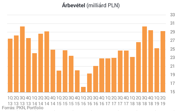 Kellemes meglepetés a PKN Orlen-től