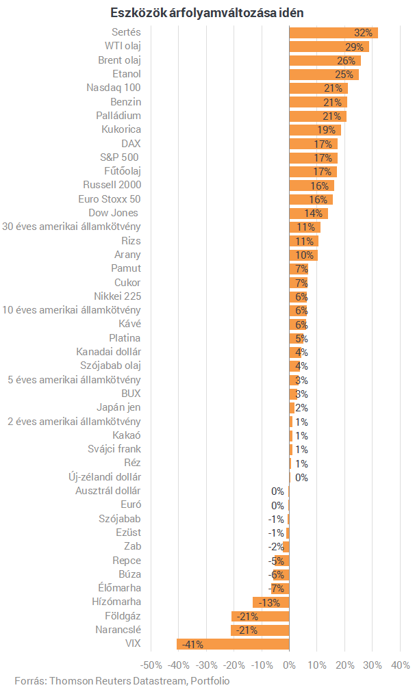 10% körül is kereshetsz, ha profi magyar befektetőkre bízod a pénzed