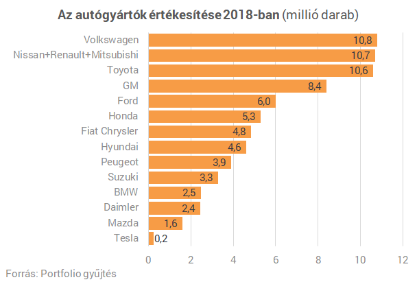 A Volkswagen őrzi vezető helyét - A Renault-Nissan viszont rontott a pozícióján