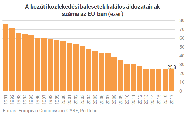 Elképesztően sokan halnak meg Európa útjain - Ezekben az országokban a legrosszabb a helyzet