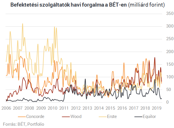 Itt a brókercégek friss rangsora: az élre tört az Erste