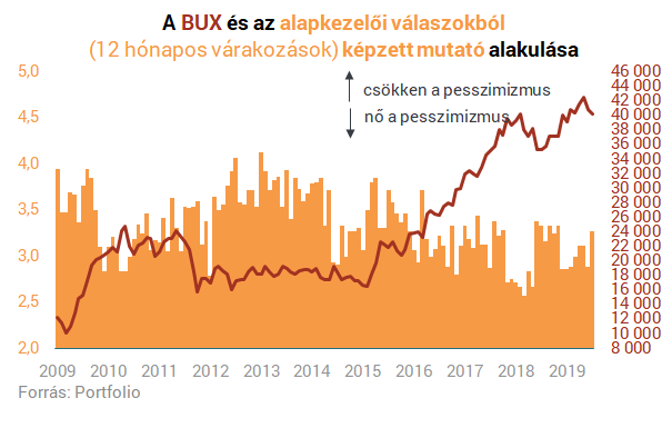 Új kedvenc részvénye van a hazai alapkezelőknek