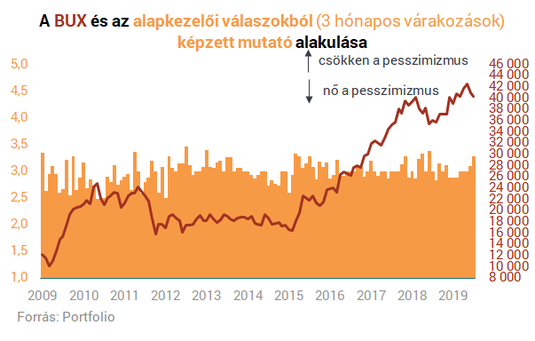 Új kedvenc részvénye van a hazai alapkezelőknek