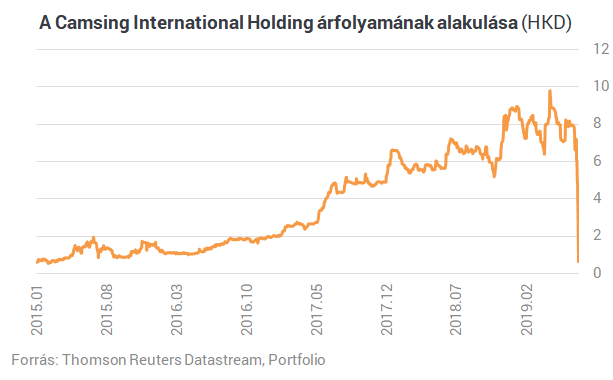 Őrizetbe vették a vezetőt, 90%-kal zuhant az árfolyam