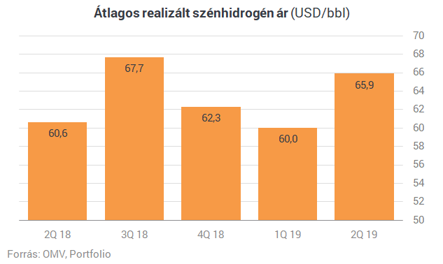 A kutatás-termelés húzhatja az OMV-t