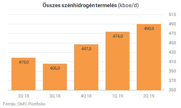 A kutatás-termelés húzhatja az OMV-t