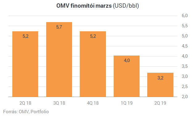 A kutatás-termelés húzhatja az OMV-t