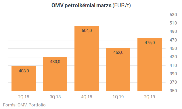 A kutatás-termelés húzhatja az OMV-t