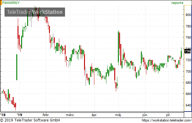 Hatalmas felértékelődési potenciál a PannErgyben